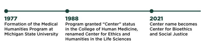 Center history timeline graphic: 1977: Formation of the Medical Humanities Program at Michigan State University. 1988: Program granted Center status in the College of Human Medicine, renamed Center for Ethics and Humanities in the Life Sciences. 2021: Center name becomes Center for Bioethics and Social Justice.