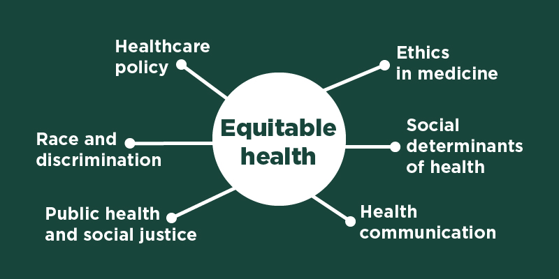 Equitable health in the center surrounded by ethics in medicine, social determinants of health, health communication, public health and social justice, race and discrimination, and healthcare policy.